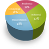 Pie Chart